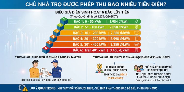 Sở Công Thương thông tin về giá điện sinh hoạt và giá điện theo thời gian sử dụng trong ngày